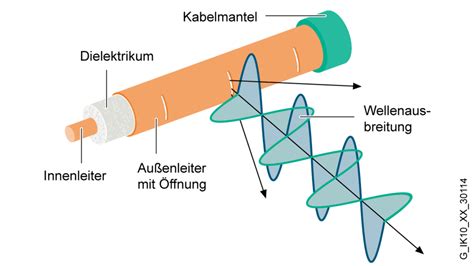 leckwellenleiter|RCoax Leckwellenleiter